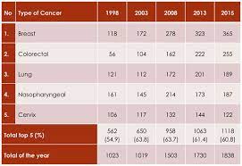National cancer registration and analysis service cancer statistics: Breast Cancer Empowering The Public With Knowledge