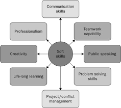 Check spelling or type a new query. Role Of Soft Skills In Engineering Education Students Perceptions And Feedback Sciencedirect