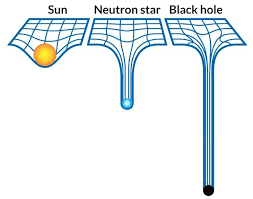 Representacion Deformacion Del Espacio Tiempo Por La Gravedad Space And Astronomy Astronomy Astrophysics