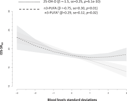 Effects of vitamin d supplementation on symptoms of depression in overweight and obese subjects: A Role For Vitamin D And Omega 3 Fatty Acids In Major Depression An Exploration Using Genomics Translational Psychiatry