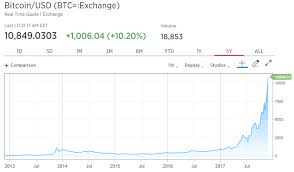 Kurs bitcoina (btc) i jego kapitalizacja rosną od początku powstania kryptowaluty. Gdybys Wlozyl 1000 Zl W 2013 R Dzis Mialbys 800 Tys Zl Magia Bitcoina Trwa