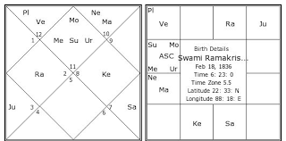 Swami Ramakrishna Birth Chart Swami Ramakrishna Kundli