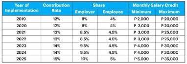 Guide to updating your sss contributions in dubai and uae. Sss Contribution Rates For 2019 To 2025 Pressreader