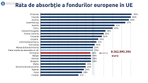 Un fond deschis de investitii asigura. EvoluÈia Fondurilor Europene In Romania