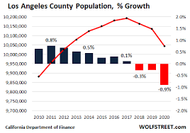 The housing market in the u.s. Ok California Housing Market First Ever Population Decline Meets Biggest Home Construction Boom Since 2008 Wolf Street
