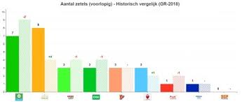 Bekijk hieronder de definitieve uitslagen en opkomstcijfers van de voorgaande verkiezingen. F4r 7ix7m A35m