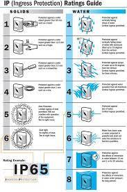 Ip Ingress Protection Ratings Blue Sea Systems Ingress Protection Rate