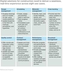 imagining constructions digital future mckinsey