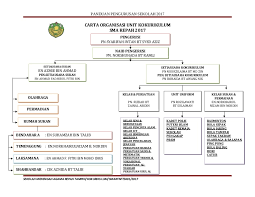 Carta organisasi kelab dan persatuan. Carta Organisasi Kokurikulum 2017