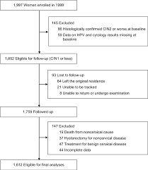 Flowchart Of The Shanxi Province Cervical Cancer Screening