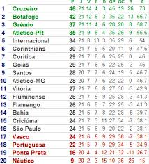A tabela de classificação do brasileirão 2013 chega a sua última rodada de atualizações. Veja Como Ficou A Classificacao Do Brasileirao Apos A 22Âª Rodada Flamengo Coluna Do Fla