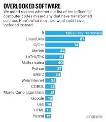 Job description data science consultant location. Ten Computer Codes That Transformed Science