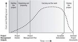 January 29, 2016 by bernie roseke, p.eng., pmp leave a comment. Project Life Cycle Cio Wiki