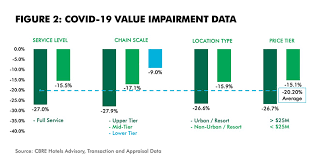 The hospitality industry is very competitive around the globe, especially in a country where tourism flourishes the best like here in malaysia. Impact Of Covid 19 On Hotel Industry In Malaysia