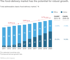 You likely know more about the fast food industry than you realize. The Changing Market For Food Delivery Mckinsey