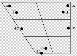 Vowel Diagram International Phonetic Alphabet Ipa Vowel