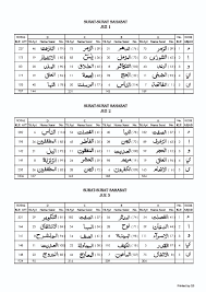 Juz ini ditandai dengan kata pertama عم (trans: Nama2 Surat Juz 30