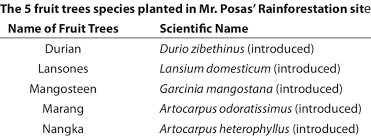 Davidson plums, lemon myrtle and our own macadamia nut originated in australia and should be part of our backyards. List Of Fruit Trees With Their Corresponding Scientific Names Planted Download Scientific Diagram