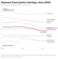 Brett Kavanaugh And The Supreme Courts Shift To The Right