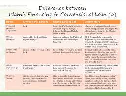 Maybank (also known as malayan banking) are the largest of malaysia's retail banks. The Difference Between Islamic Banking Financing And Conventional Banking Loans Islamic Bankers Resource Centre
