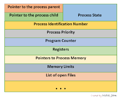 With respect to the process state diagram; Process Control Block In Os
