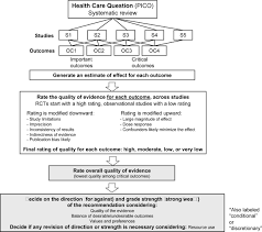 Image result for Research GRADE