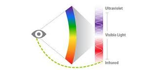 The Human Eye Can See Invisible Infrared Light Visible Light Infrared Light Wave