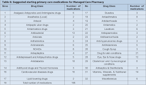 In pharmacy school, where the focus is mostly to prepare students to think clinically, managed care is often elective or voluntary through professional organizations. Pdf Saudi Managed Care Pharmacy Smcp New Initiative System Of Moh Prescriptions Dispensed Through Community Pharmacies Semantic Scholar