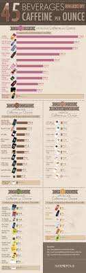 chart ranks the coffees and teas with the most caffeine per