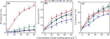 We did not find results for: Effect Of The Concentrations On The Removal Of Pb A Zn B And Cd Download Scientific Diagram