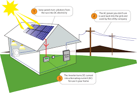Power Flow In Grid Tied System Solar Solar Panels Solar