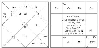 Dharmendra Pradhan Birth Chart Dharmendra Pradhan Kundli