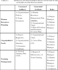 table i from a process model for human resources management