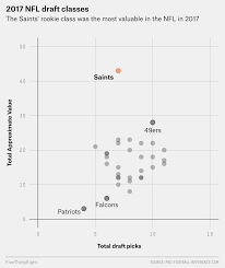 The Saints Have The Best Rookie Class This Century