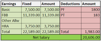 It is opposed to net income, defined as the gross income minus taxes and other deductions. My Query About My Ctc Gross Salary And Net Pay Personal Finance Money Stack Exchange