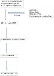 Flow Chart Of The Study Population Asd Atrial Septal