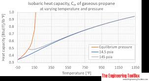 Propane Specific Heat