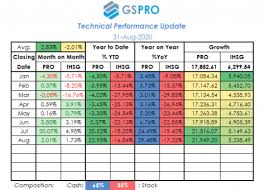 Ihsg berada di zona merah di level 5.979 atau melemah 0,95% pada perdagangan terakhir tahun 2020. Kinerja Gs Pro Agustus 2020 22 95 Vs Ihsg 16 84