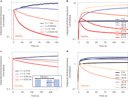 Controlling Competing Photochemical Reactions Stabilizes