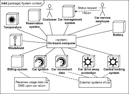 You can edit this a system context diagram in engineering is a diagram that defines the boundary between the system. Context Diagram An Overview Sciencedirect Topics