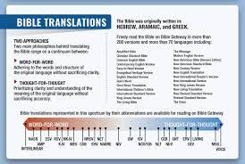 We can learn a lot from that. Why View A Bible Passage In More Than One Bible Translation Bible Gateway Blog