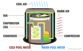 It can be used in hot weather too as it only requires heat present in the air. How To Buy The Best Pool Heater In 2021