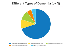 When the frontal lobes are affected first, the main changes are in personality and behaviour, whereas damage to the temporal lobes affects language. Four Different Types Of Dementia The Causes Symptoms And Treatments