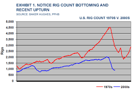 Musings Is The Rig Count About To Rebound Scenarios For