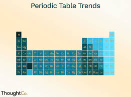 How To Use A Periodic Table Of Elements