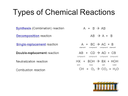Types of chemical reactions classify each of these reactions as synthesis, decomposition, single displacement, or double displacement. Types Of Chemical Reactions Today S Lesson Title Types Of Chemical Reactions Focus To Classify A Chemical Reaction As One Of The Following Types Combination Ppt Download