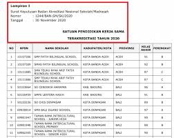 Bojongsari purbalingga 53362 keputusan kepala sd negeri 1 bumisari nomor : Sk Penetapan Hasil Akreditasi Sekolah Kerjasama Tahun 2020 Info Pendidikan Terbaru