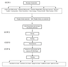 Ice Cream Processing Flow Chart Www Bedowntowndaytona Com