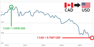 Canadian Currency Chart The Maui Blog