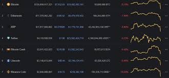 Bitcoin is very much back in the zeitgeist. Crypto Is Down Both Bitcoin And Altcoins Are Victims